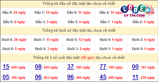 Thống kê nhanh Đắc Lắc ngày 26/3
