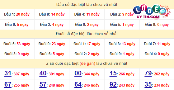 Thống kê nhanh Đà Nẵng ngày 27/3