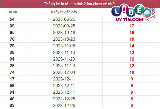 Thống kê lô gan XSMT lâu chưa về tính đến 4/3/2024