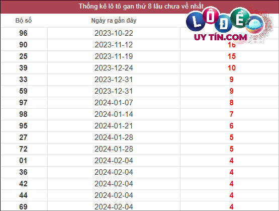 Thống kê lô gan XSMT lâu chưa về tính đến 10/3/2024