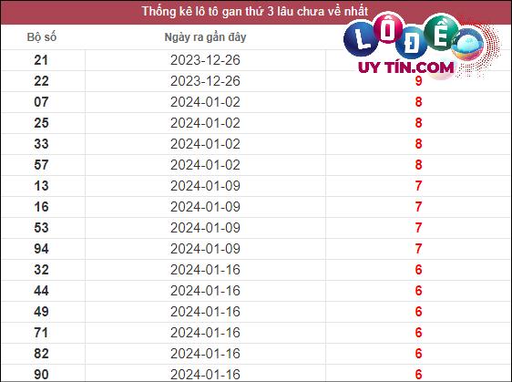 Thống kê lô gan XSMT lâu chưa về tính đến 5/3/2024
