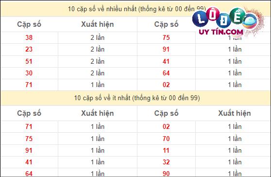Thống kê các cặp số ĐB XSMT về nhiều nhất - ít nhất trong 10 tuần gần đây