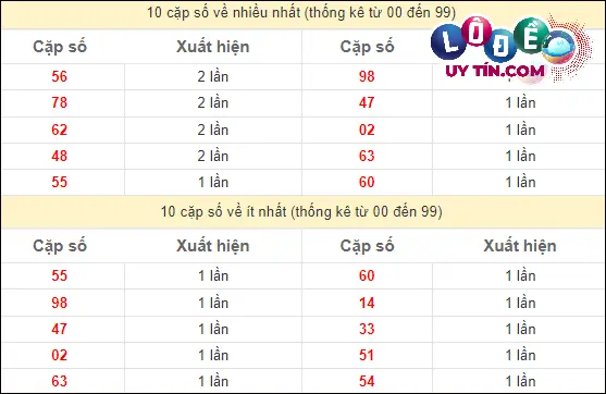Thống kê các cặp số ĐB XSMT về nhiều nhất - ít nhất trong 10 tuần gần đây