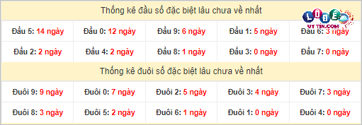 Soi Cầu XSMT 11/3/2024 - Soi Cầu Lô Đề Miền Trung Thứ 2 Hôm Nay 4 Thống kê đầu - đuôi hai số cuối giải đặc biệt XSMT lâu chưa xuất hiện