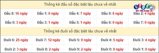 Thống kê đầu - đuôi hai số cuối giải đặc biệt XSMT lâu chưa xuất hiện