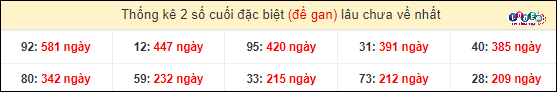 Thống kê 2 số cuối giải đặc biệt XSMT gan lì