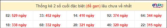 Thống kê 2 số cuối giải đặc biệt XSMT gan lì