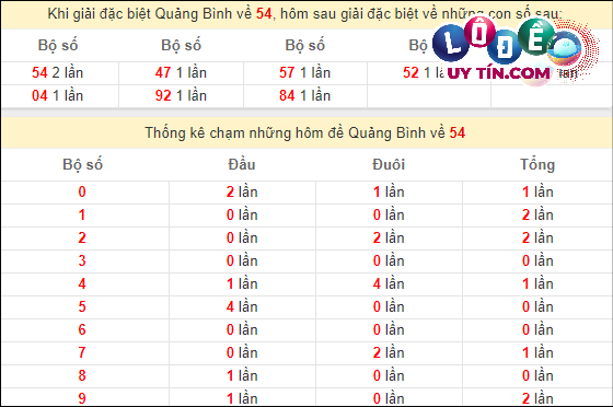 Thống kê nhanh đài Bình Định ngày 14/3