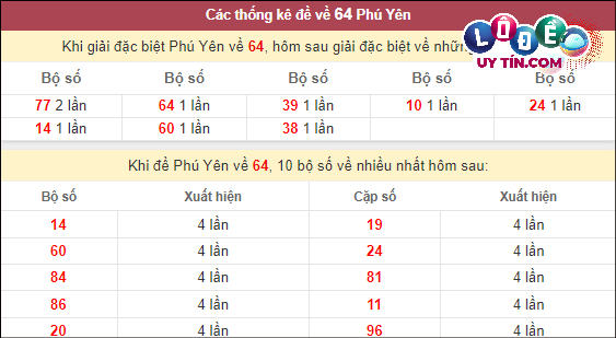 Thống kê nhanh đài Phú Yên ngày 4/3
