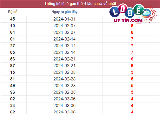 Soi Cầu XSMN 10/4/2024 - Dự Đoán Soi Cầu Xổ Số Miền Nam Thứ 4