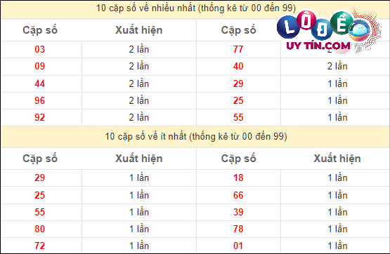 Thống kê các cặp số đặc biệt miền Nam hay về nhất - và ít về nhất gần đây