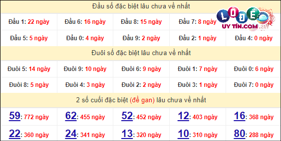 Thống kê nhanh đài Cần Thơ ngày 10/4