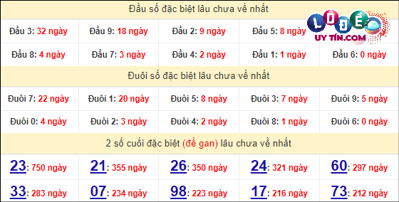 Thống kê nhanh đài Sóc Trăng ngày 10/4