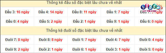 Thống kê đầu - đuôi hai số cuối giải đặc biệt XSMT lâu chưa xuất hiện