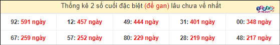 Thống kê 2 số cuối giải đặc biệt XSMT gan lì