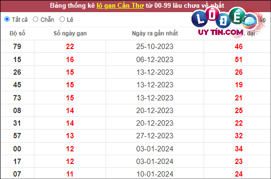 Soi Cầu XSMN 3/4/2024 - Dự Đoán Soi Cầu Xổ Số Miền Nam thứ 4 6 Thống kê nhanh đài Cần Thơ ngày 3/4