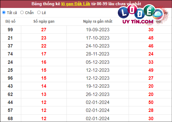 Soi Cầu XSMT 2/4/2024 - Dự Đoán Soi Cầu Xổ Số Miền Trung Thứ 3 7 Thống kê nhanh Đắc Lắc ngày 2/4