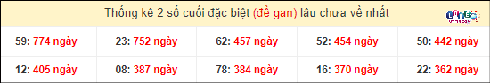 Soi Cầu XSMN 24/4/2024 - Soi Cầu Xổ Số Miền Nam 24/4/2024 Mới Nhất 5 Thống kê 2 số cuối GĐB miền Nam gan lì