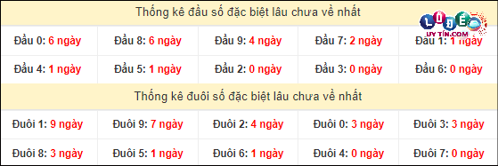 Soi Cầu XSMT 24/4/2024 - Dự Đoán Soi Cầu Xổ Số Miền Trung Thứ 4 4 Thống kê đầu - đuôi hai số cuối giải đặc biệt XSMT lâu chưa xuất hiện