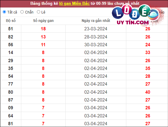 Soi Cầu XSMB 17/4/2024 - Dự Đoán Soi Cầu Xổ Số Miền Bắc Thứ 4 3 Thống kê lô tô miền Bắc hôm nay 17/4