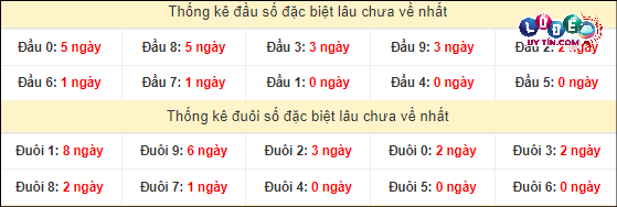 Thống kê đầu - đuôi hai số cuối GĐB xổ số miền Nam lâu chưa ra