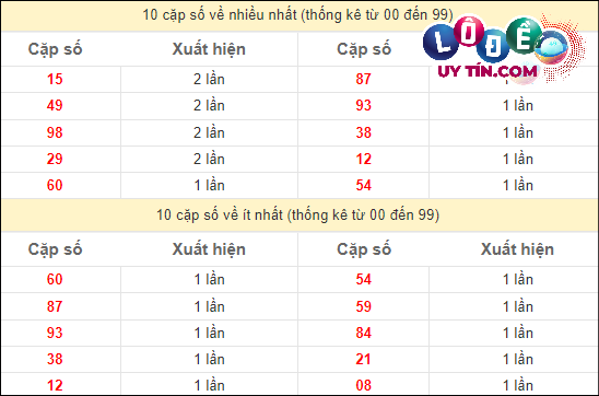 Thống kê 2 số cuối GĐB miền Nam gan lì
