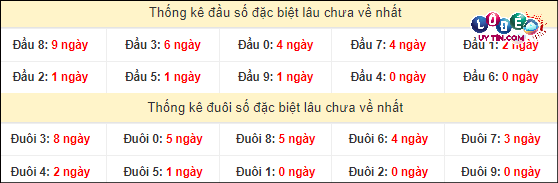 Thống kê các cặp số đặc biệt miền Nam hay về nhất - và ít về nhất gần đây