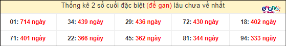 Thống kê đầu - đuôi hai số cuối GĐB xổ số miền Nam lâu chưa ra