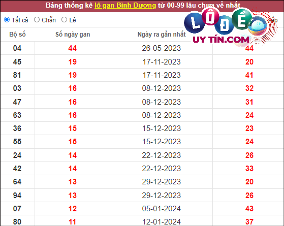 Thống kê nhanh đài Bình Dương ngày 5/4