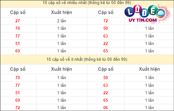 Thống kê các cặp số ĐB XSMT về nhiều nhất - ít nhất trong 10 tuần gần đây