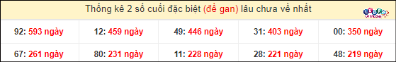 Thống kê 2 số cuối giải đặc biệt XSMT gan lì
