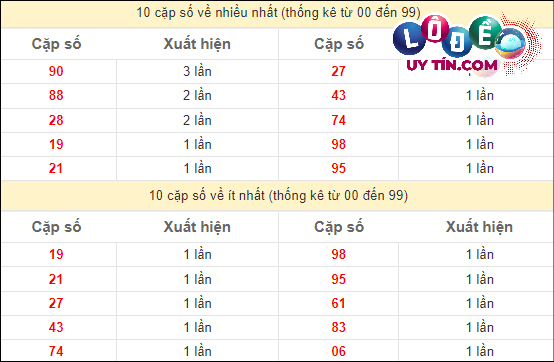 Soi Cầu XSMT 5/4/2024 - Dự Đoán Soi Cầu Xổ Số Miền Trung Thứ 6 3 Thống kê các cặp số ĐB XSMT về nhiều nhất - ít nhất trong 10 tuần gần đây