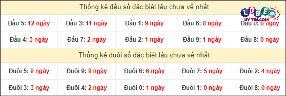 Soi Cầu XSMT 5/4/2024 - Dự Đoán Soi Cầu Xổ Số Miền Trung Thứ 6 4 Thống kê đầu - đuôi hai số cuối giải đặc biệt XSMT lâu chưa xuất hiện