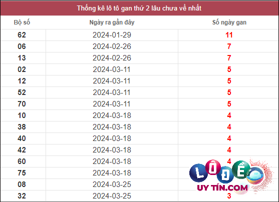 Soi Cầu XSMN 29/4/2024 - Soi Cầu Lô Đề Nam Thứ 2 Hôm Nay 2 Thống kê lô gan XSMN lâu chưa về tính đến ngày 294/2/2024