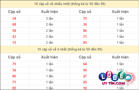 Soi Cầu XSMN 29/4/2024 - Soi Cầu Lô Đề Nam Thứ 2 Hôm Nay 3 Thống kê các cặp số đặc biệt miền Nam hay về nhất - và ít về nhất gần đây
