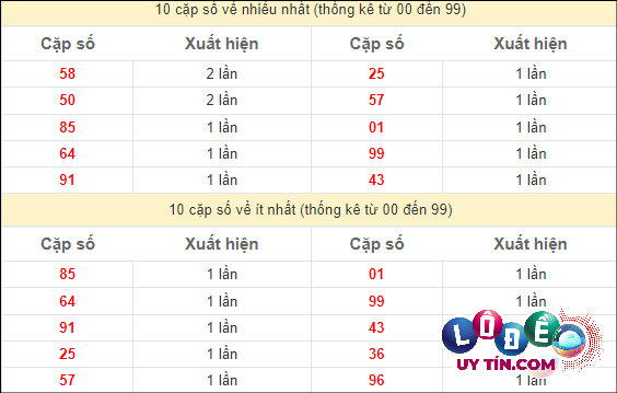 Soi Cầu XSMT 29/4/2024 - Dự Đoán Soi Cầu Xổ Số Miền Trung Thứ 2 3 Thống kê các cặp số ĐB XSMT về nhiều nhất - ít nhất trong 10 tuần gần đây