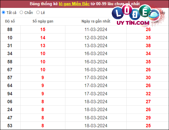 Thống kê lô tô miền Bắc hôm nay 2/4