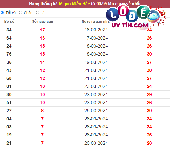 Thống kê lô tô miền Bắc hôm nay 9/4
