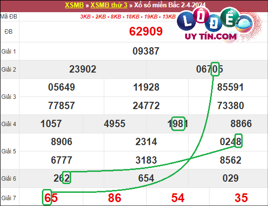 Soi cầu bạch thủ lô XSMB hôm nay ngày 9/4/2024