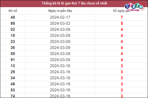 Thống kê lô gan XSMN lâu chưa về tính đến ngày 14/2/2024