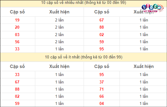 Thống kê nhanh đài Vĩnh Long ngày 13/4