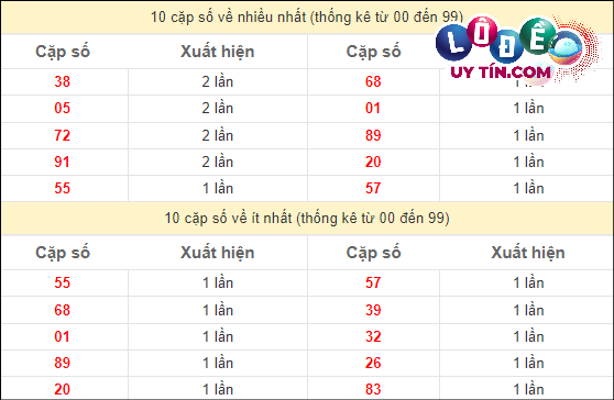 Thống kê các cặp số đặc biệt miền Nam hay về nhất - và ít về nhất gần đây