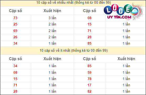 Soi Cầu XSMN 21/4/2024 - Dự Đoán Soi Cầu Xổ Số Miền Nam Chủ Nhật 3 Thống kê các cặp số đặc biệt miền Nam hay về nhất - và ít về nhất gần đây