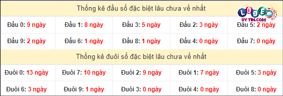 Soi Cầu XSMN 21/4/2024 - Dự Đoán Soi Cầu Xổ Số Miền Nam Chủ Nhật 4 Thống kê đầu - đuôi hai số cuối GĐB xổ số miền Nam lâu chưa ra