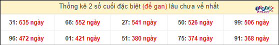 Soi Cầu XSMN 21/4/2024 - Dự Đoán Soi Cầu Xổ Số Miền Nam Chủ Nhật 5 Thống kê 2 số cuối GĐB miền Nam gan lì