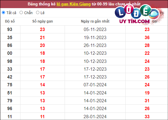 Soi Cầu XSMN 21/4/2024 - Dự Đoán Soi Cầu Xổ Số Miền Nam Chủ Nhật 7 Thống kê nhanh đài Kiên Giang ngày 21/4