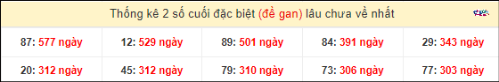 Thống kê 2 số cuối GĐB miền Nam gan lì