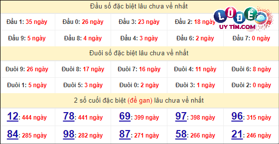 Thống kê nhanh đài Bến Tre ngày 9/4