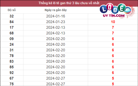 Thống kê lô gan XSMT lâu chưa về tính đến 9/4/2024