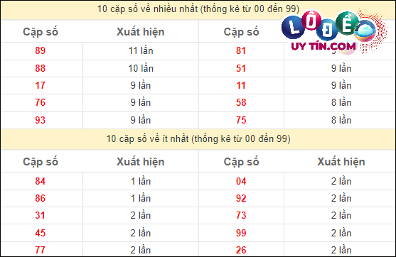Soi Cầu XSMT 19/4/2024 - Dự Đoán Soi Cầu Xổ Số Miền Trung Thứ 6 3 Thống kê các cặp số ĐB XSMT về nhiều nhất - ít nhất trong 10 tuần gần đây